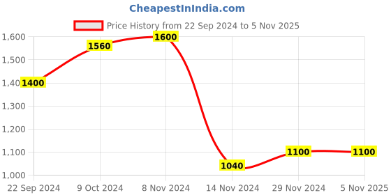 tatacliq.com W Red & Black Straight Kurta Price History Graph from 22 Sep 2024 to 5 Nov 2025