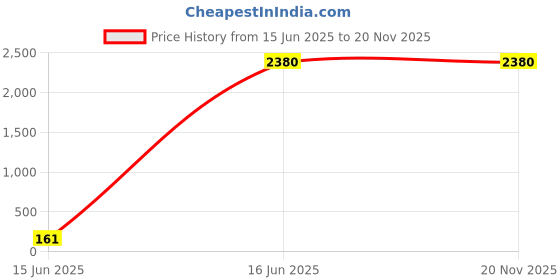 tatacliq.com W Red Cardigan Price History Graph from 15 Jun 2025 to 19 Nov 2025