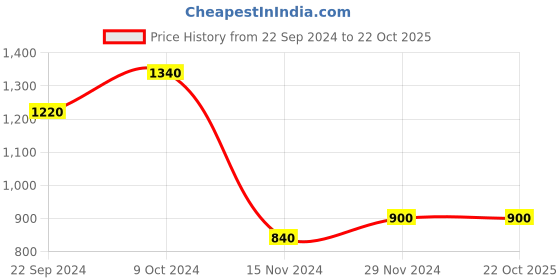 tatacliq.com W Red Cardigan Price History Graph from 22 Sep 2024 to 22 Oct 2025