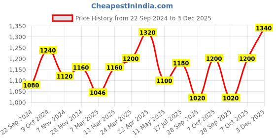 tatacliq.com W Red Cotton Embroidered Top Price History Graph from 22 Sep 2024 to 3 Dec 2025