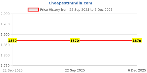 tatacliq.com W Red Cotton Regular Fit Floral Print Top Price History Graph from 22 Sep 2025 to 5 Dec 2025