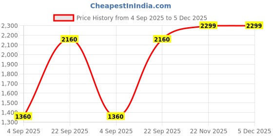 tatacliq.com W Red Cotton Striped Tunic Price History Graph from 4 Sep 2025 to 5 Dec 2025