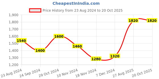 tatacliq.com W Red Cotton Woven Pattern Straight Kurta Price History Graph from 23 Aug 2024 to 20 Oct 2025