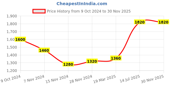 tatacliq.com W Red Cotton Woven Pattern Straight Kurta Price History Graph from 9 Oct 2024 to 30 Nov 2025