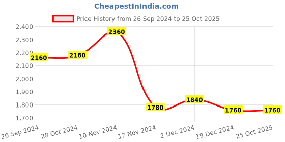 tatacliq.com W Red Embellished A-Line Dress Price History Graph from 26 Sep 2024 to 25 Oct 2025