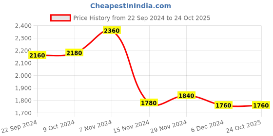 tatacliq.com W Red Embellished A-Line Dress Price History Graph from 22 Sep 2024 to 23 Oct 2025
