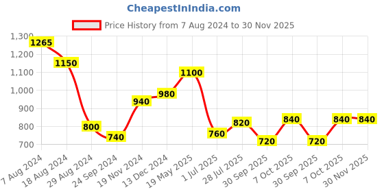 tatacliq.com W Red Embellished Straight Kurta w Price History Graph from 7 Aug 2024 to 30 Nov 2025