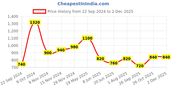tatacliq.com W Red Embellished Straight Kurta Price History Graph from 22 Sep 2024 to 29 Nov 2025