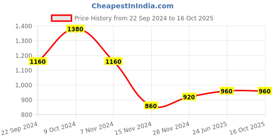 tatacliq.com W Red Embroidered Flared Kurta Price History Graph from 22 Sep 2024 to 16 Oct 2025