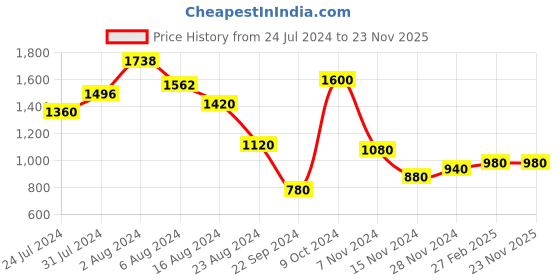 tatacliq.com W Red Embroidered Straight Kurta w Price History Graph from 24 Jul 2024 to 22 Nov 2025