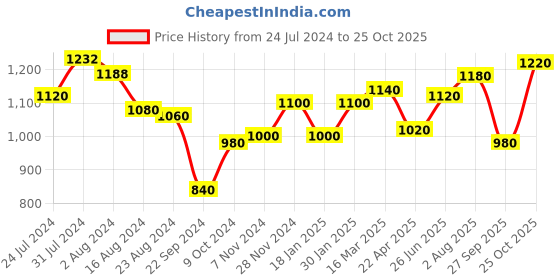 tatacliq.com W Red Embroidered Straight Kurta w Price History Graph from 24 Jul 2024 to 25 Oct 2025