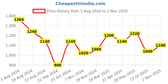 tatacliq.com W Red Embroidered Straight Kurta w Price History Graph from 3 Aug 2024 to 1 Nov 2025