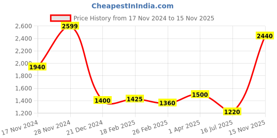 tatacliq.com W Red Embroidered Straight Kurta Price History Graph from 17 Nov 2024 to 15 Nov 2025