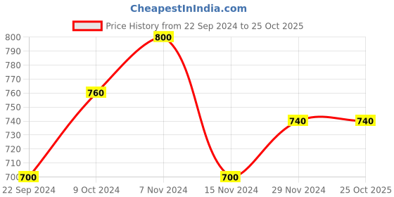 tatacliq.com W Red Embroidered Straight Kurta Price History Graph from 22 Sep 2024 to 25 Oct 2025