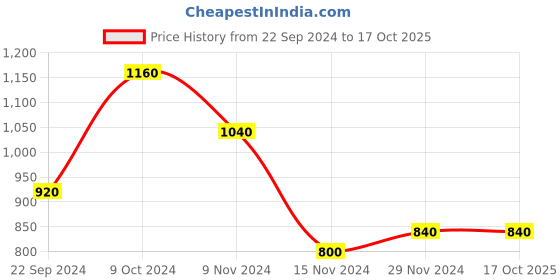 tatacliq.com W Red Embroidered Straight Kurta Price History Graph from 22 Sep 2024 to 16 Oct 2025