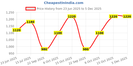 tatacliq.com W Red Embroidered Straight Kurta Price History Graph from 23 Jun 2025 to 4 Dec 2025