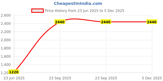 tatacliq.com W Red Embroidered Straight Kurta Price History Graph from 23 Jun 2025 to 5 Dec 2025