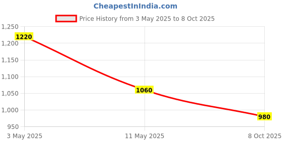 tatacliq.com W Red Embroidered Top Price History Graph from 3 May 2025 to 8 Oct 2025