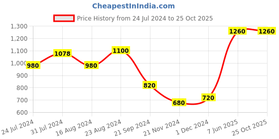 tatacliq.com W Red Floral Print Straight Kurta w Price History Graph from 24 Jul 2024 to 22 Oct 2025