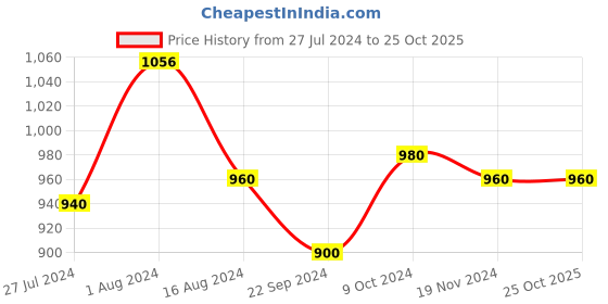 tatacliq.com W Red Floral Print Straight Kurta w Price History Graph from 27 Jul 2024 to 22 Oct 2025
