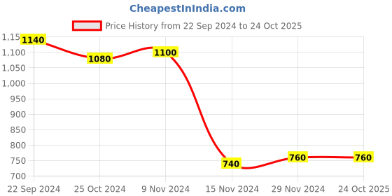 tatacliq.com W Red Floral Print Top Price History Graph from 22 Sep 2024 to 22 Oct 2025