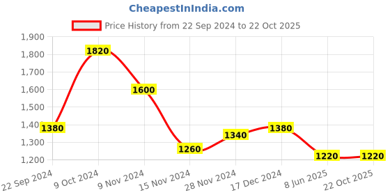 tatacliq.com W Red Paisley Print Straight Winter Kurta Price History Graph from 22 Sep 2024 to 22 Oct 2025