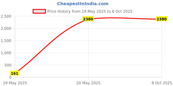 tatacliq.com W Red Plain Cardigan Price History Graph from 19 May 2025 to 8 Oct 2025