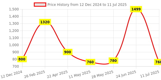 tatacliq.com W Red Plain Dupatta w Price History Graph from 12 Dec 2024 to 11 Jul 2025