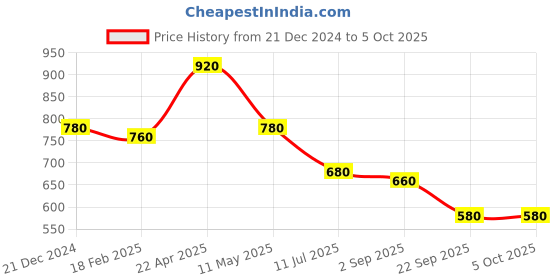 tatacliq.com W Red Plain Dupatta w Price History Graph from 21 Dec 2024 to 5 Oct 2025