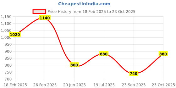 tatacliq.com W Red Plain Leggings Price History Graph from 18 Feb 2025 to 23 Oct 2025