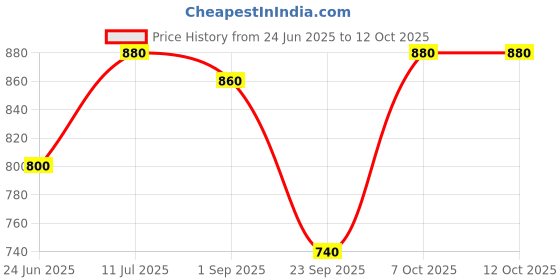 tatacliq.com W Red Plain Leggings Price History Graph from 24 Jun 2025 to 11 Oct 2025