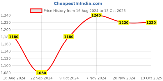 tatacliq.com W Red Plain Long Cardigan Price History Graph from 16 Aug 2024 to 12 Oct 2025