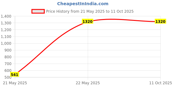 tatacliq.com W Red Plain Long Cardigan Price History Graph from 21 May 2025 to 10 Oct 2025