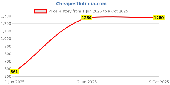 tatacliq.com W Red Plain Shawl Price History Graph from 1 Jun 2025 to 8 Oct 2025