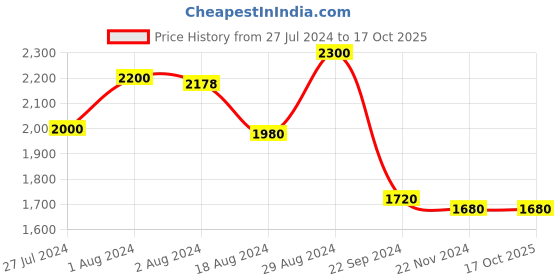 tatacliq.com W Red Printed A-Line Dress w Price History Graph from 27 Jul 2024 to 16 Oct 2025