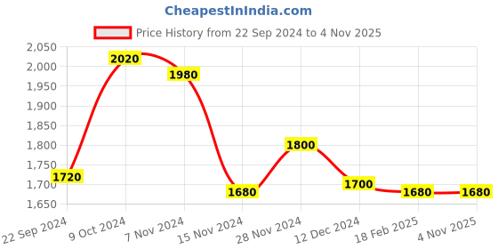 tatacliq.com W Red Printed A-Line Dress Price History Graph from 22 Sep 2024 to 1 Nov 2025