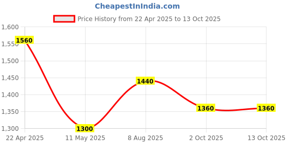 tatacliq.com W Red Printed A-Line Dress Price History Graph from 22 Apr 2025 to 13 Oct 2025