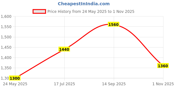tatacliq.com W Red Printed A-Line Dress Price History Graph from 24 May 2025 to 1 Nov 2025