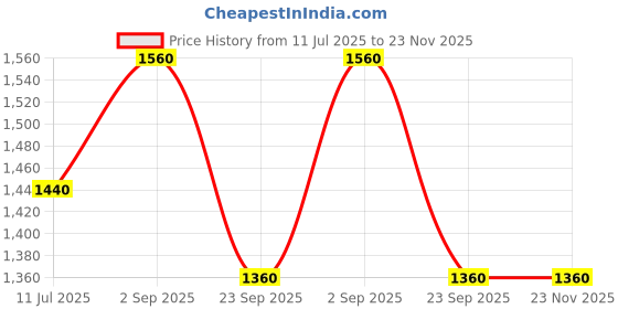tatacliq.com W Red Printed A-Line Dress Price History Graph from 11 Jul 2025 to 22 Nov 2025