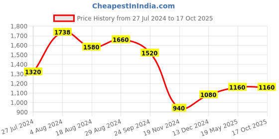tatacliq.com W Red Printed A Line Kurta w Price History Graph from 27 Jul 2024 to 16 Oct 2025