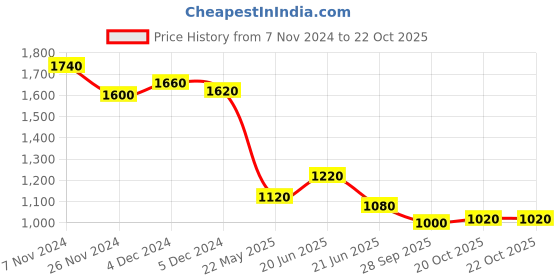 tatacliq.com W Red Printed A Line Kurta Price History Graph from 7 Nov 2024 to 22 Oct 2025