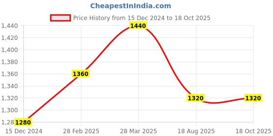 tatacliq.com W Red Printed A Line Kurta Price History Graph from 15 Dec 2024 to 18 Oct 2025