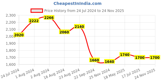 tatacliq.com W Red Printed Assymetric Jumpsuit w Price History Graph from 24 Jul 2024 to 23 Nov 2025