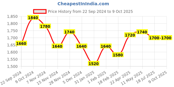 tatacliq.com W Red Printed Assymetric Jumpsuit Price History Graph from 22 Sep 2024 to 8 Oct 2025