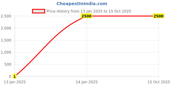 tatacliq.com W Red Printed Cardigan Price History Graph from 13 Jan 2025 to 15 Oct 2025