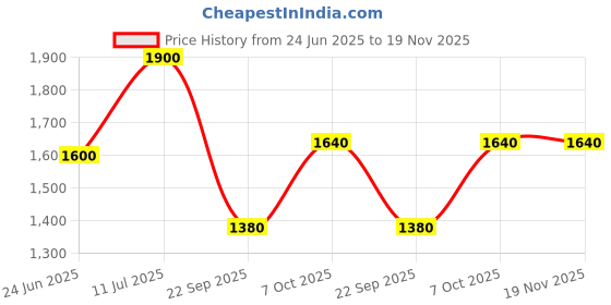 tatacliq.com W Red Printed Dress Price History Graph from 24 Jun 2025 to 19 Nov 2025