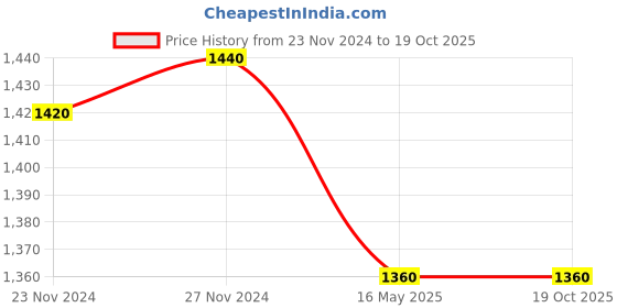tatacliq.com W Red Printed Fit & Flare Kurta Price History Graph from 23 Nov 2024 to 18 Oct 2025