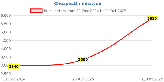 tatacliq.com W Red Printed Flared Kurta Price History Graph from 11 Dec 2024 to 11 Oct 2025