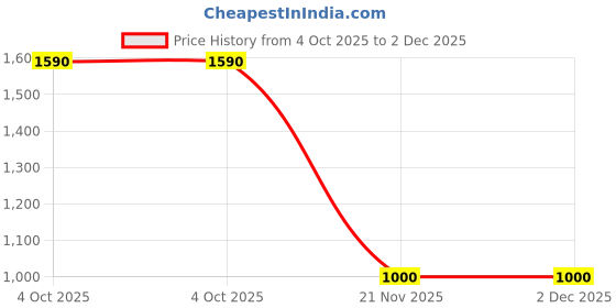 tatacliq.com W Red Printed Kurtas Price History Graph from 4 Oct 2025 to 1 Dec 2025