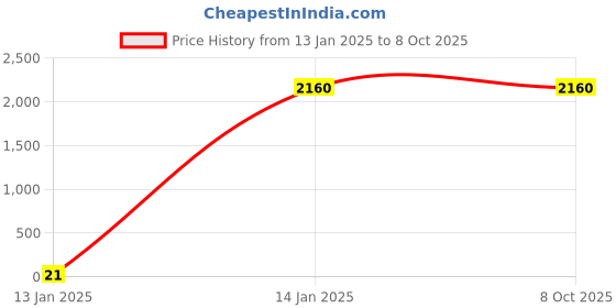 tatacliq.com W Red Printed Long Cardigan Price History Graph from 13 Jan 2025 to 8 Oct 2025